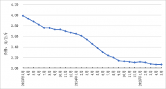 <strong>共同饲料平均价钱</strong>